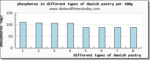 danish pastry phosphorus per 100g